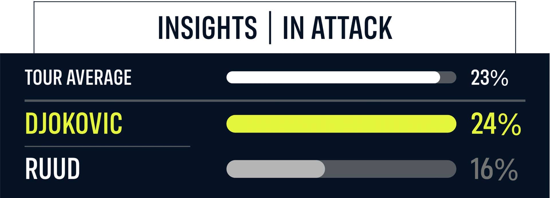 INSIGHTS: <a href='https://edx.atptour.com/en/players/novak-djokovic/d643/overview'>Novak Djokovic</a> & <a href='https://edx.atptour.com/en/players/casper-ruud/rh16/overview'>Casper Ruud</a> In Attack Scores