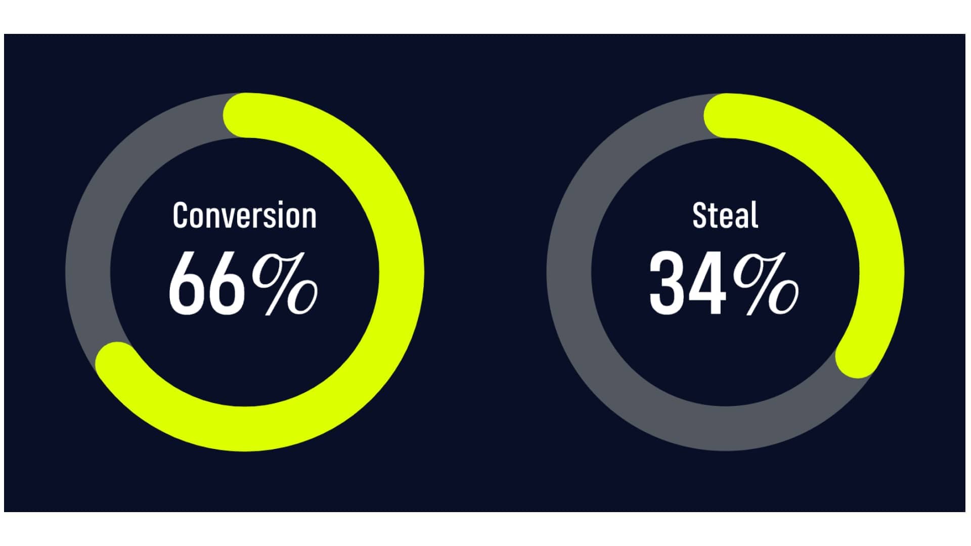 Figure 1 Tour average Conversion and Steal Scores for ATP players