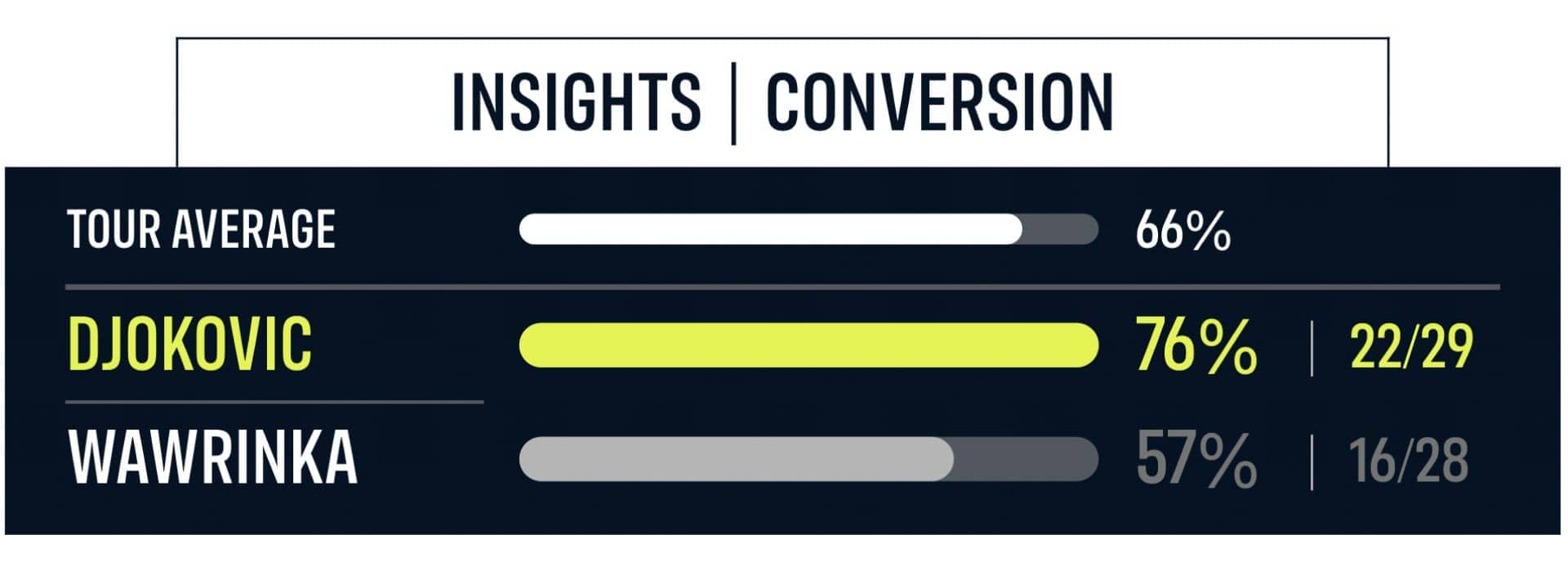 INSIGHTS: <a href='https://edx.atptour.com/en/players/novak-djokovic/d643/overview'>Novak Djokovic</a> & <a href='https://edx.atptour.com/en/players/stan-wawrinka/w367/overview'>Stan Wawrinka</a> In Conversion Scores