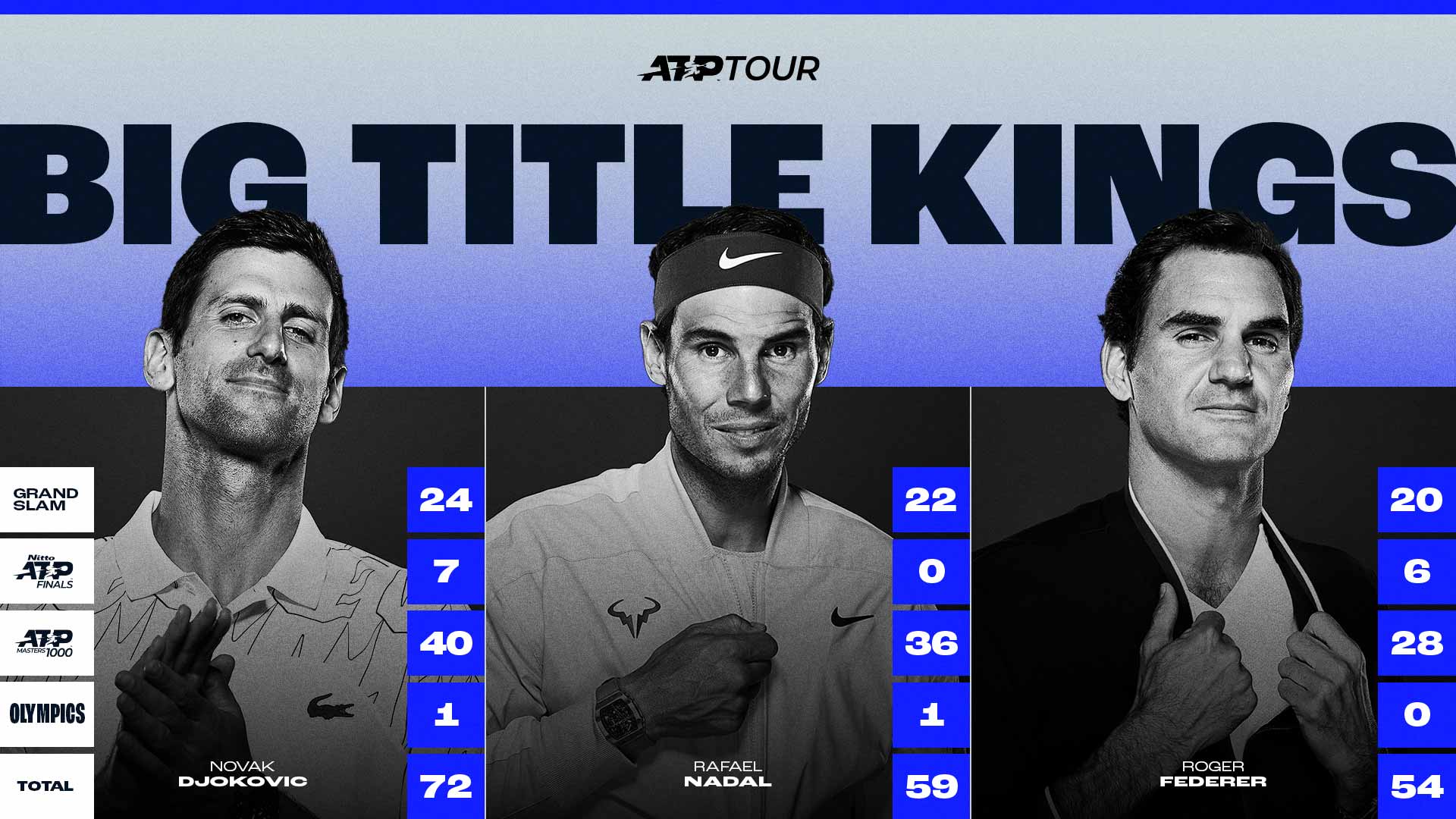 Novak Djokovic now owns 72 big titles.